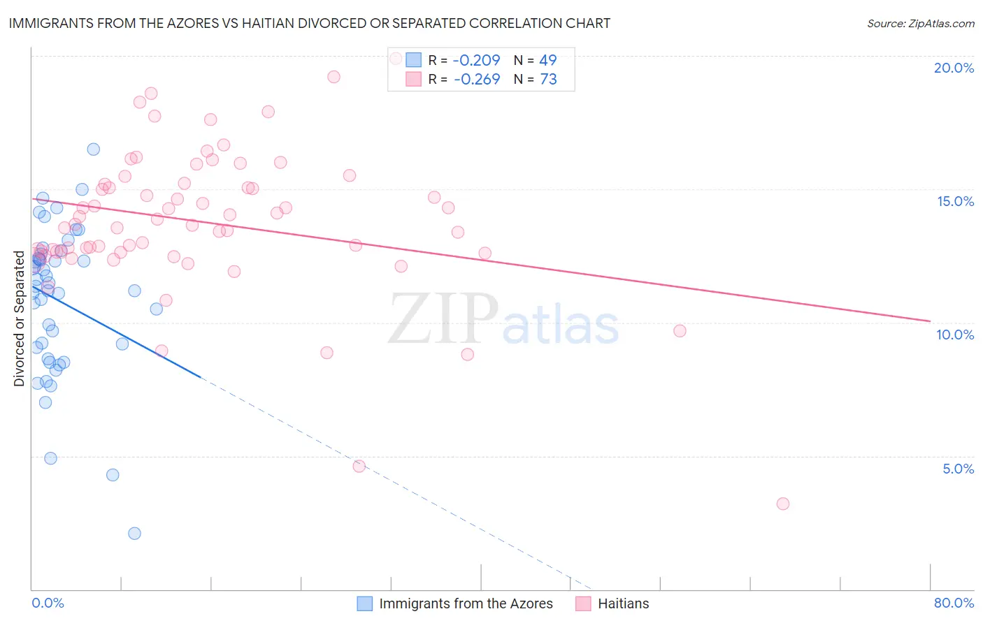 Immigrants from the Azores vs Haitian Divorced or Separated