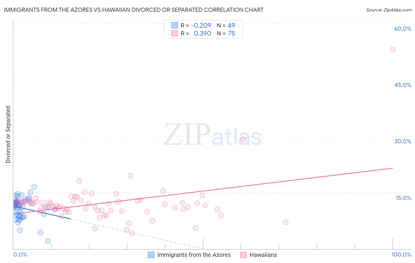 Immigrants from the Azores vs Hawaiian Divorced or Separated