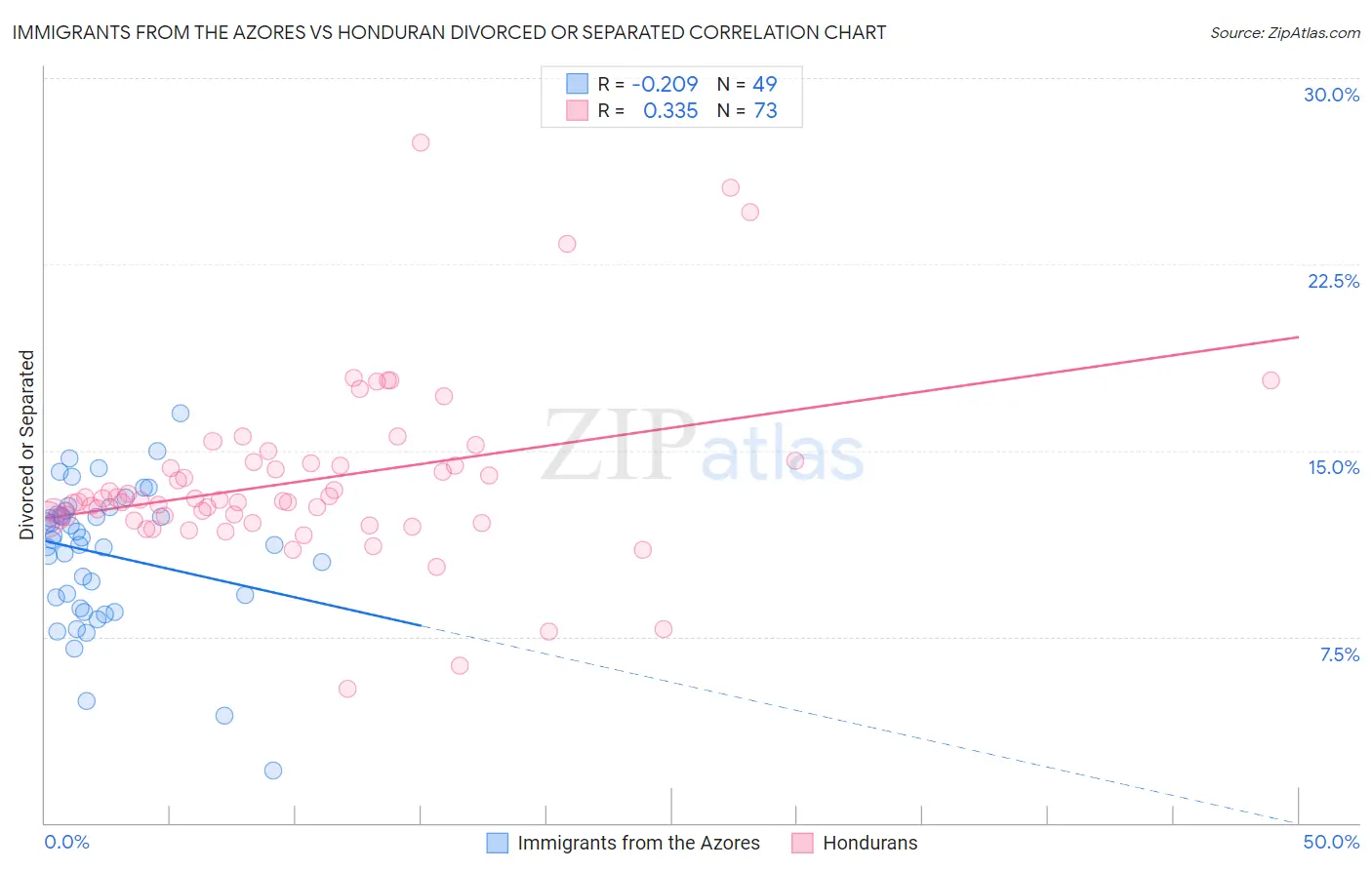 Immigrants from the Azores vs Honduran Divorced or Separated