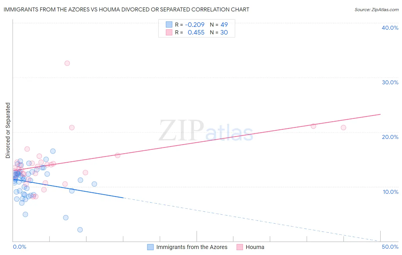 Immigrants from the Azores vs Houma Divorced or Separated