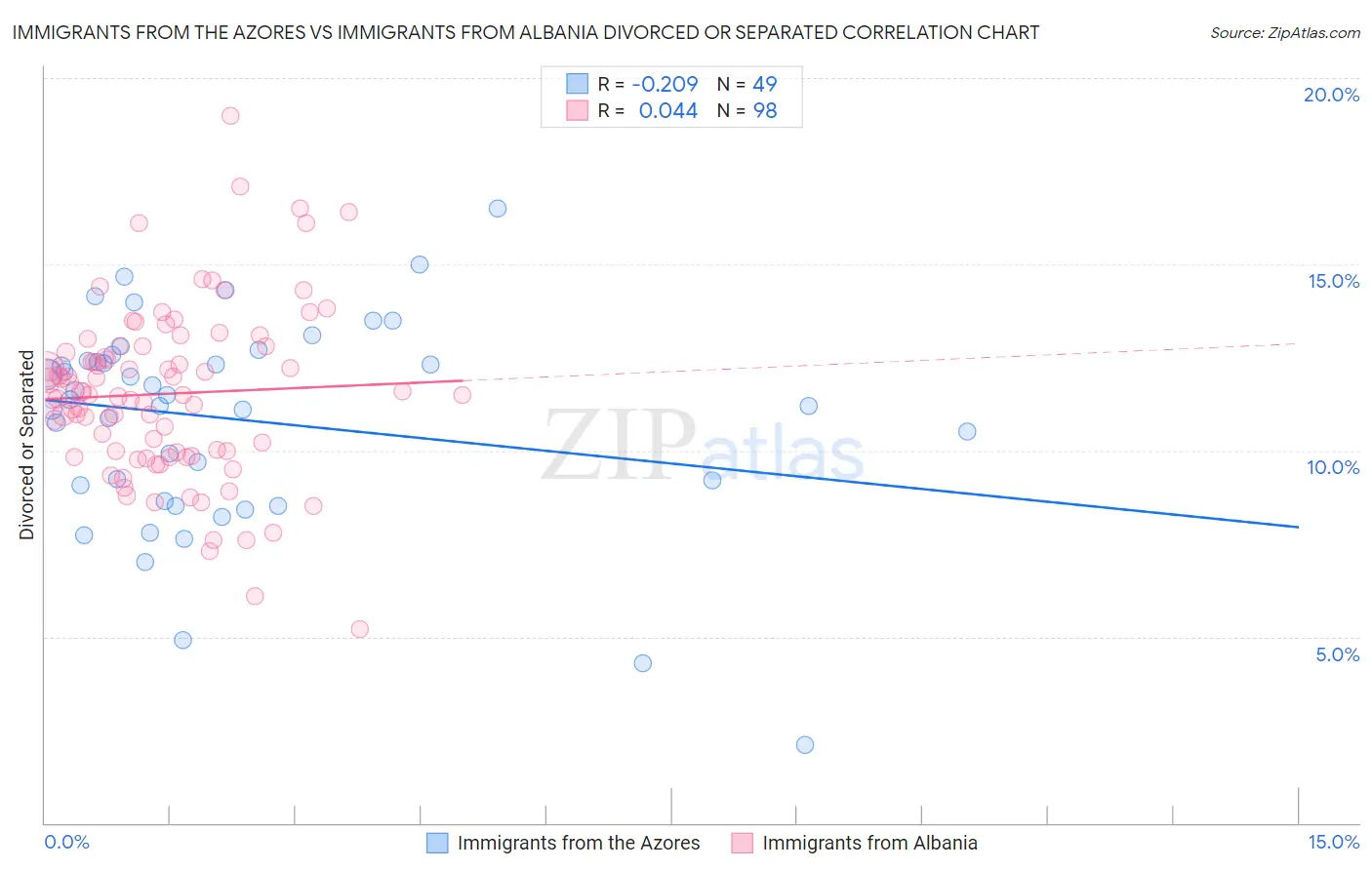 Immigrants from the Azores vs Immigrants from Albania Divorced or Separated