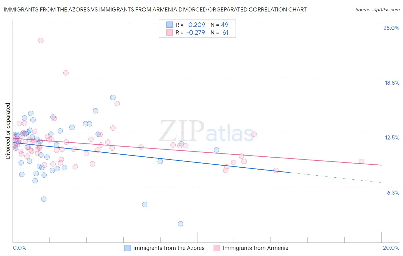 Immigrants from the Azores vs Immigrants from Armenia Divorced or Separated