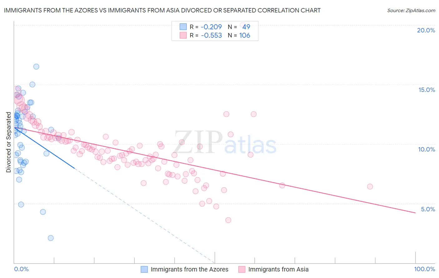 Immigrants from the Azores vs Immigrants from Asia Divorced or Separated