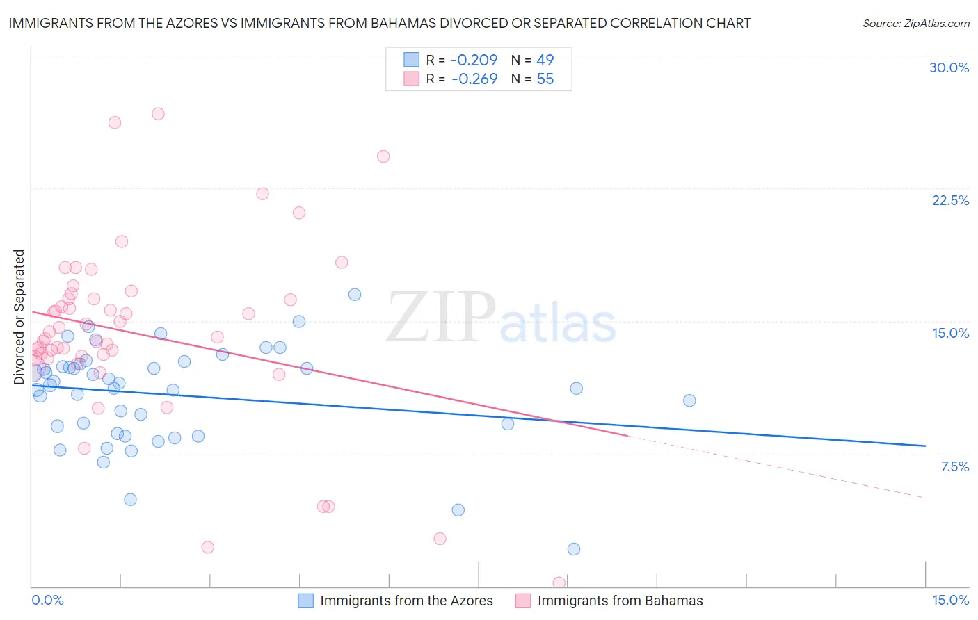 Immigrants from the Azores vs Immigrants from Bahamas Divorced or Separated