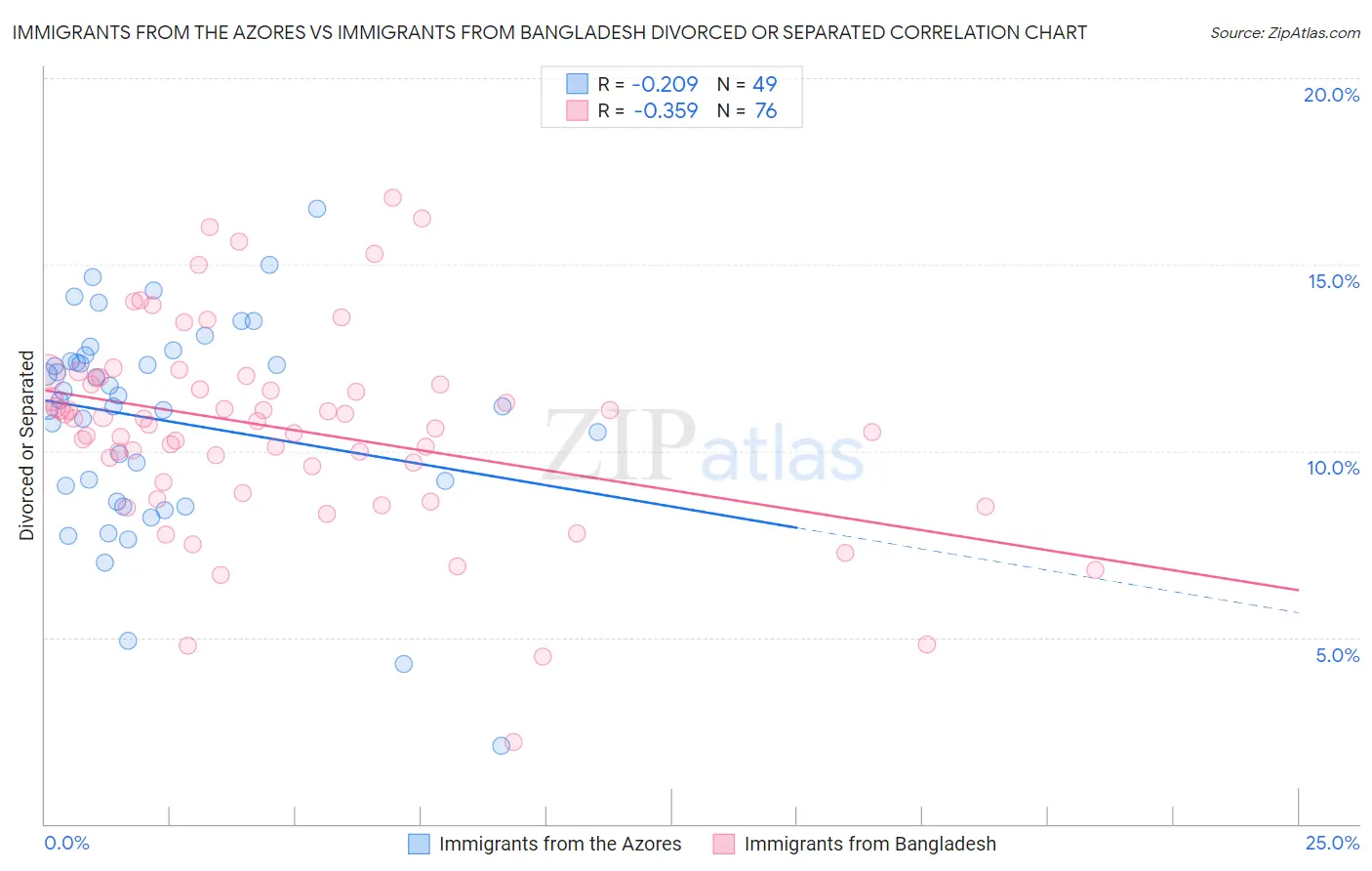 Immigrants from the Azores vs Immigrants from Bangladesh Divorced or Separated