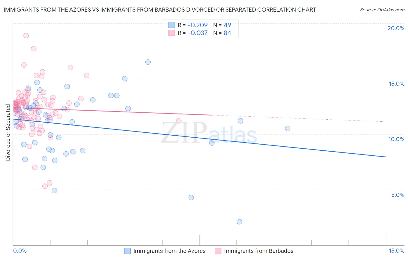 Immigrants from the Azores vs Immigrants from Barbados Divorced or Separated