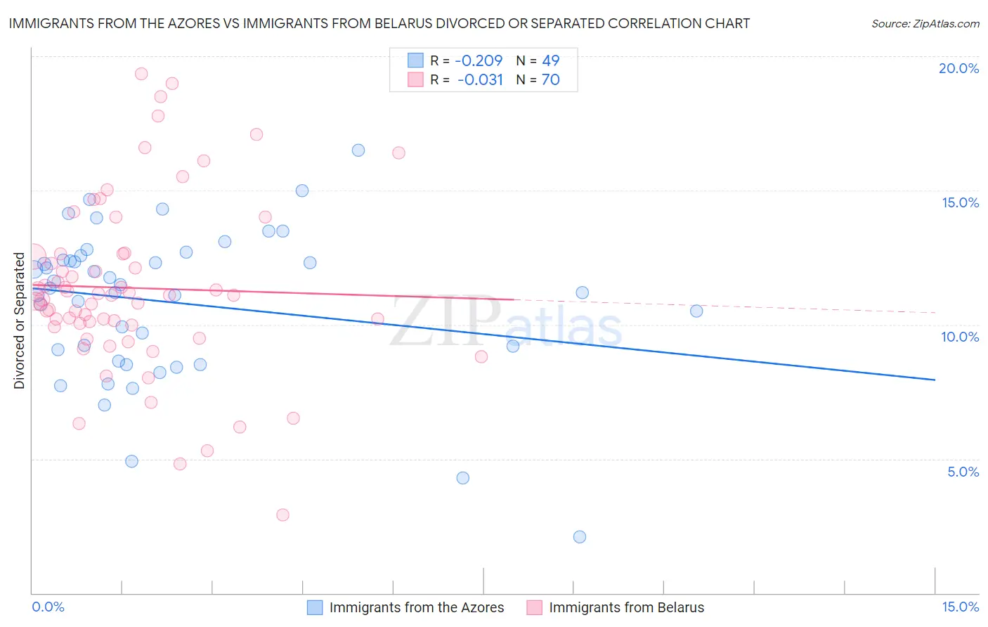 Immigrants from the Azores vs Immigrants from Belarus Divorced or Separated