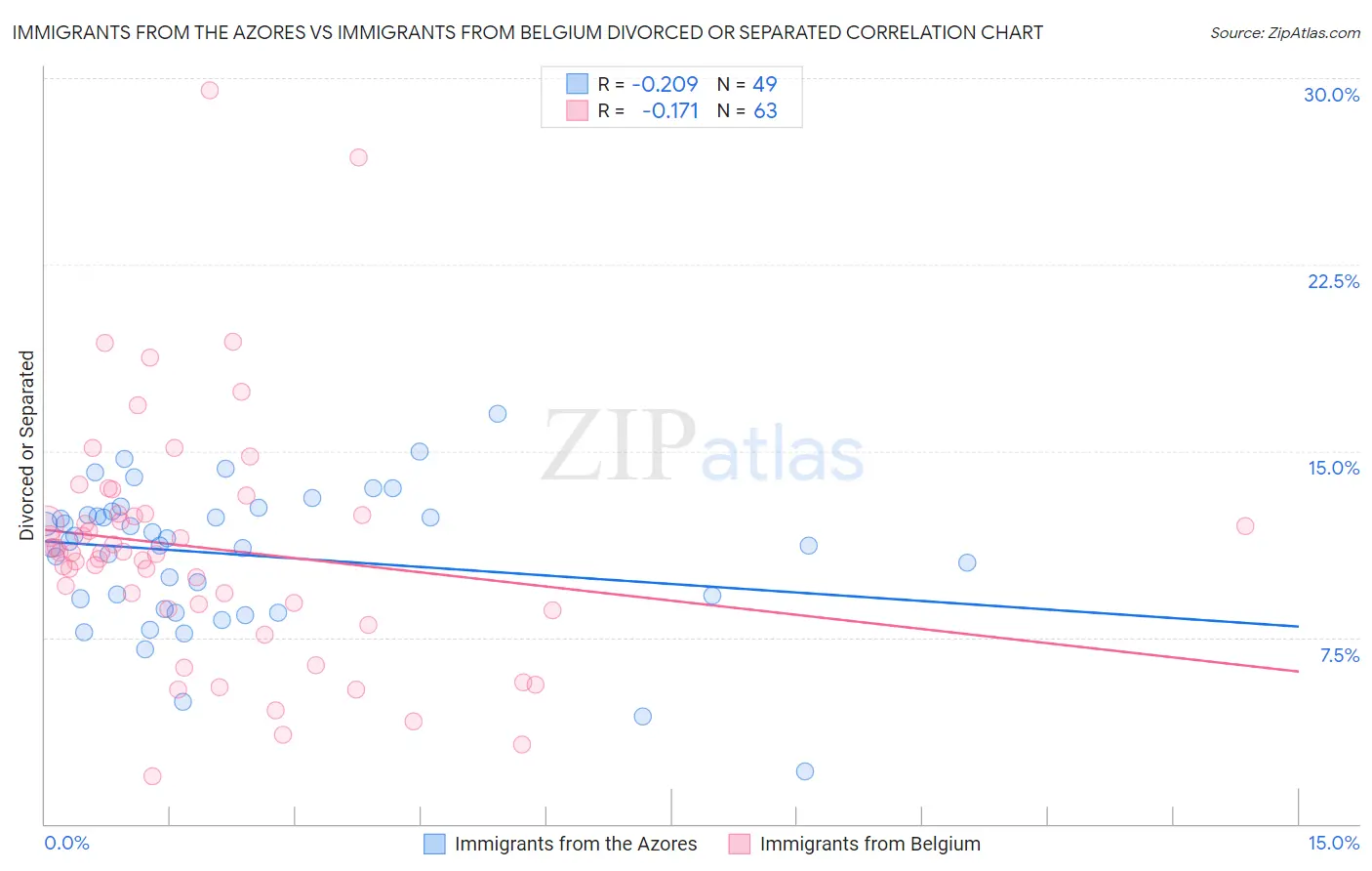 Immigrants from the Azores vs Immigrants from Belgium Divorced or Separated