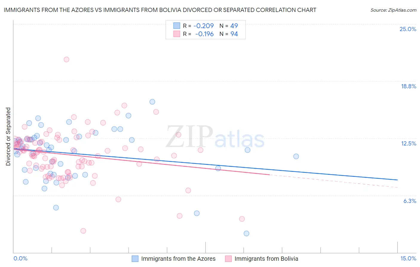 Immigrants from the Azores vs Immigrants from Bolivia Divorced or Separated