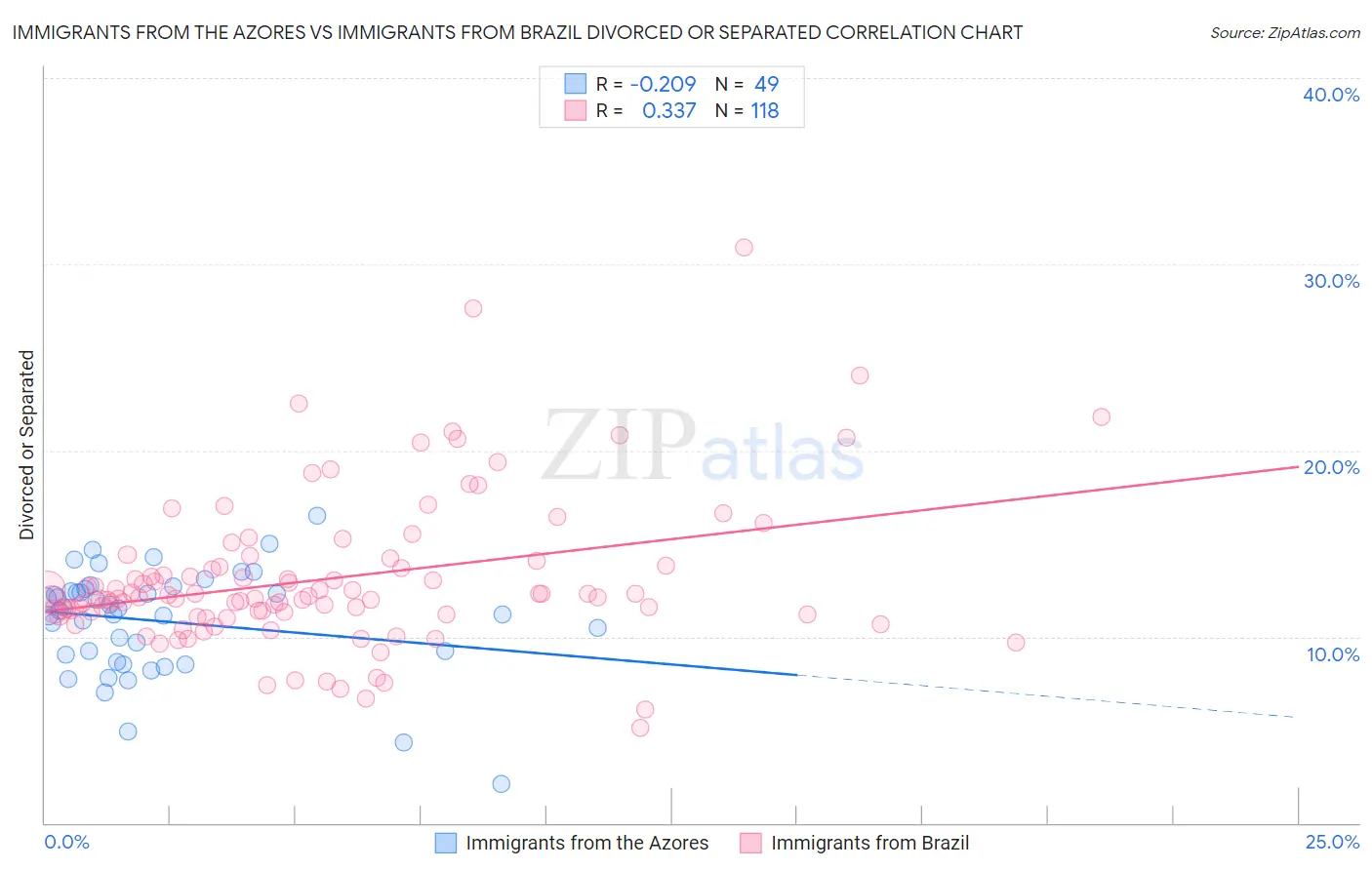 Immigrants from the Azores vs Immigrants from Brazil Divorced or Separated
