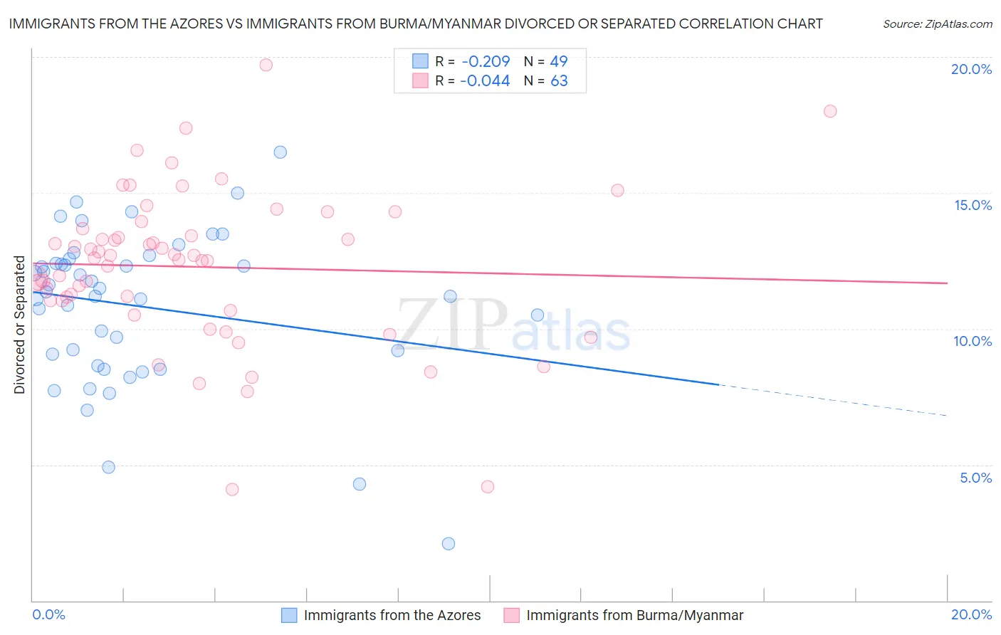 Immigrants from the Azores vs Immigrants from Burma/Myanmar Divorced or Separated