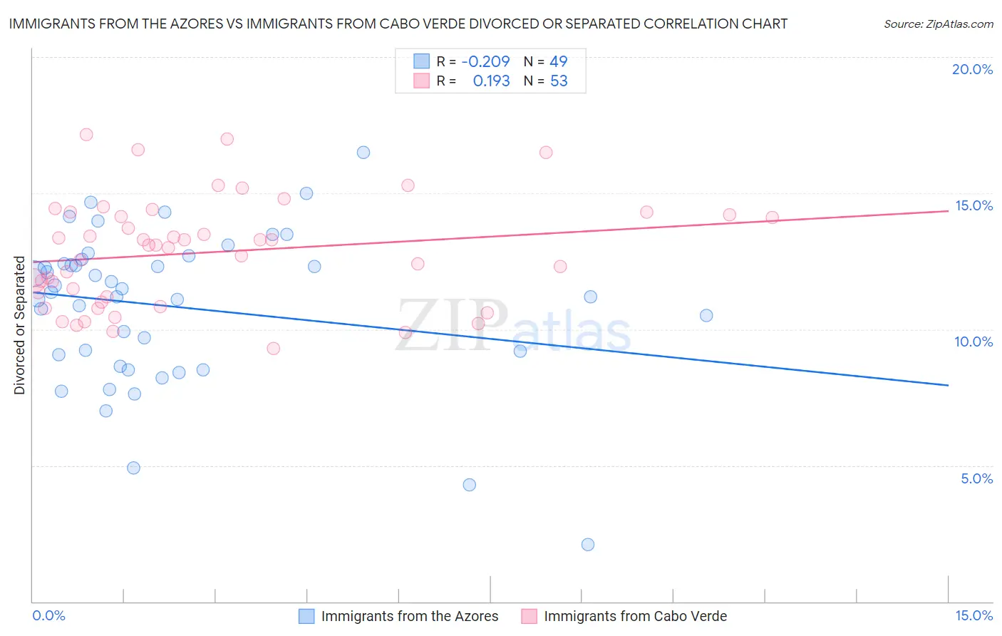 Immigrants from the Azores vs Immigrants from Cabo Verde Divorced or Separated