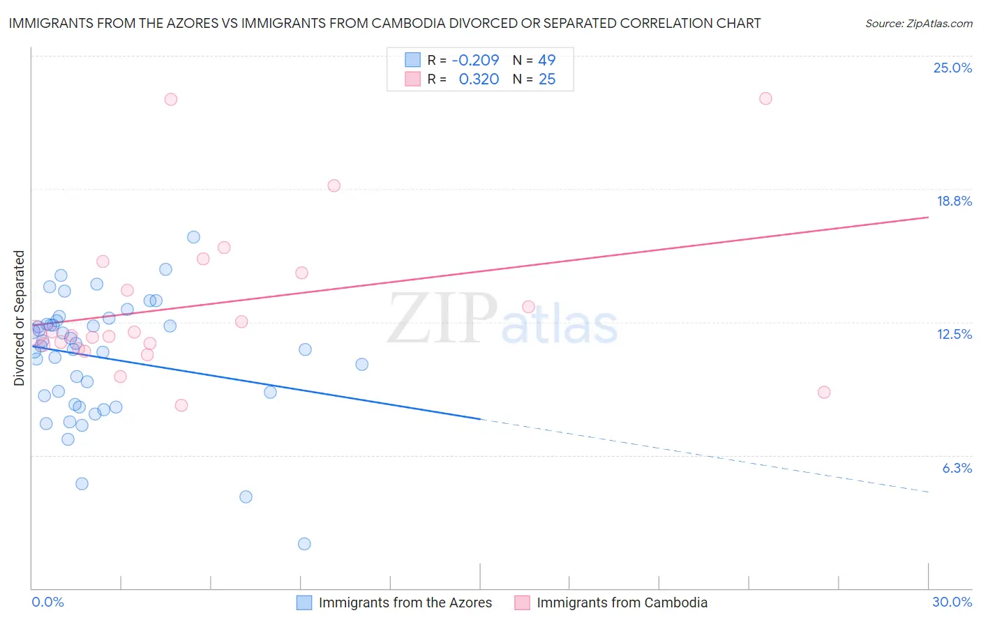 Immigrants from the Azores vs Immigrants from Cambodia Divorced or Separated