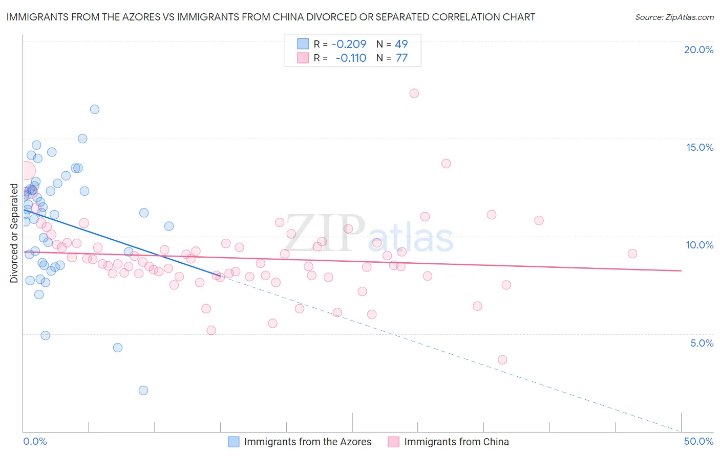 Immigrants from the Azores vs Immigrants from China Divorced or Separated