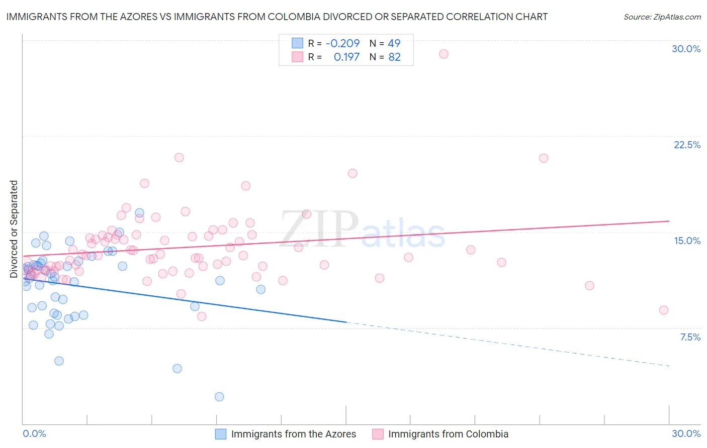 Immigrants from the Azores vs Immigrants from Colombia Divorced or Separated