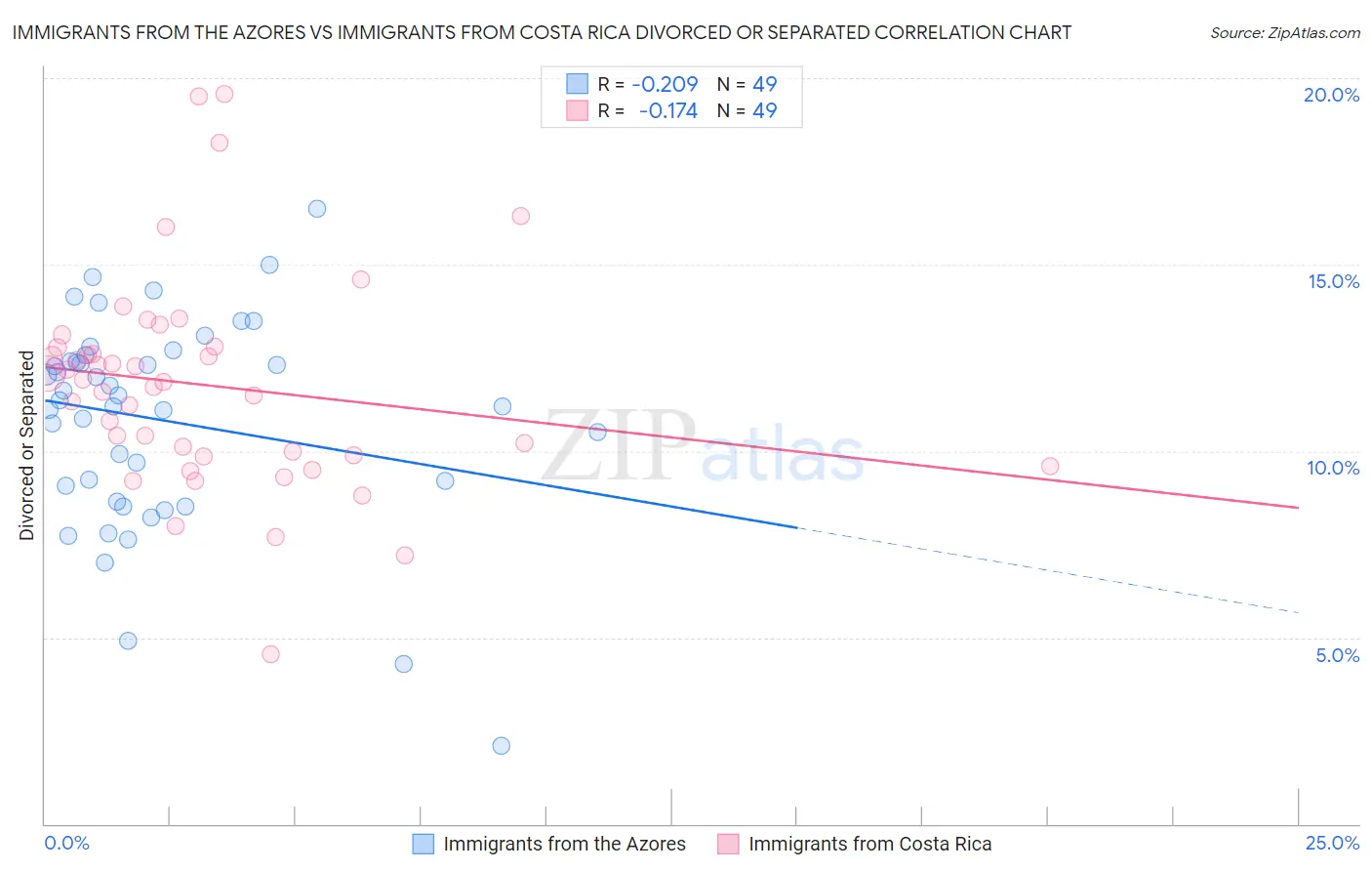 Immigrants from the Azores vs Immigrants from Costa Rica Divorced or Separated