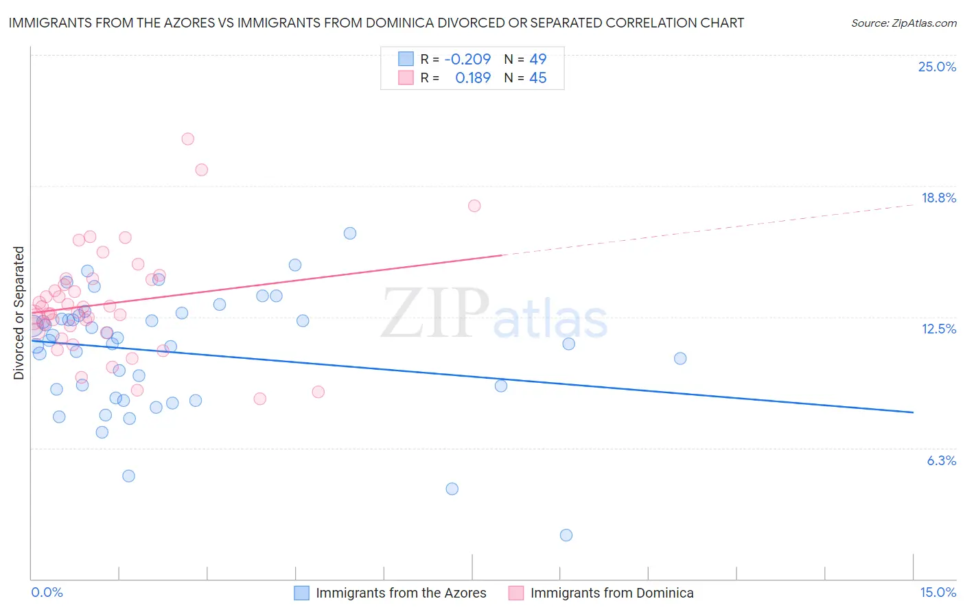 Immigrants from the Azores vs Immigrants from Dominica Divorced or Separated