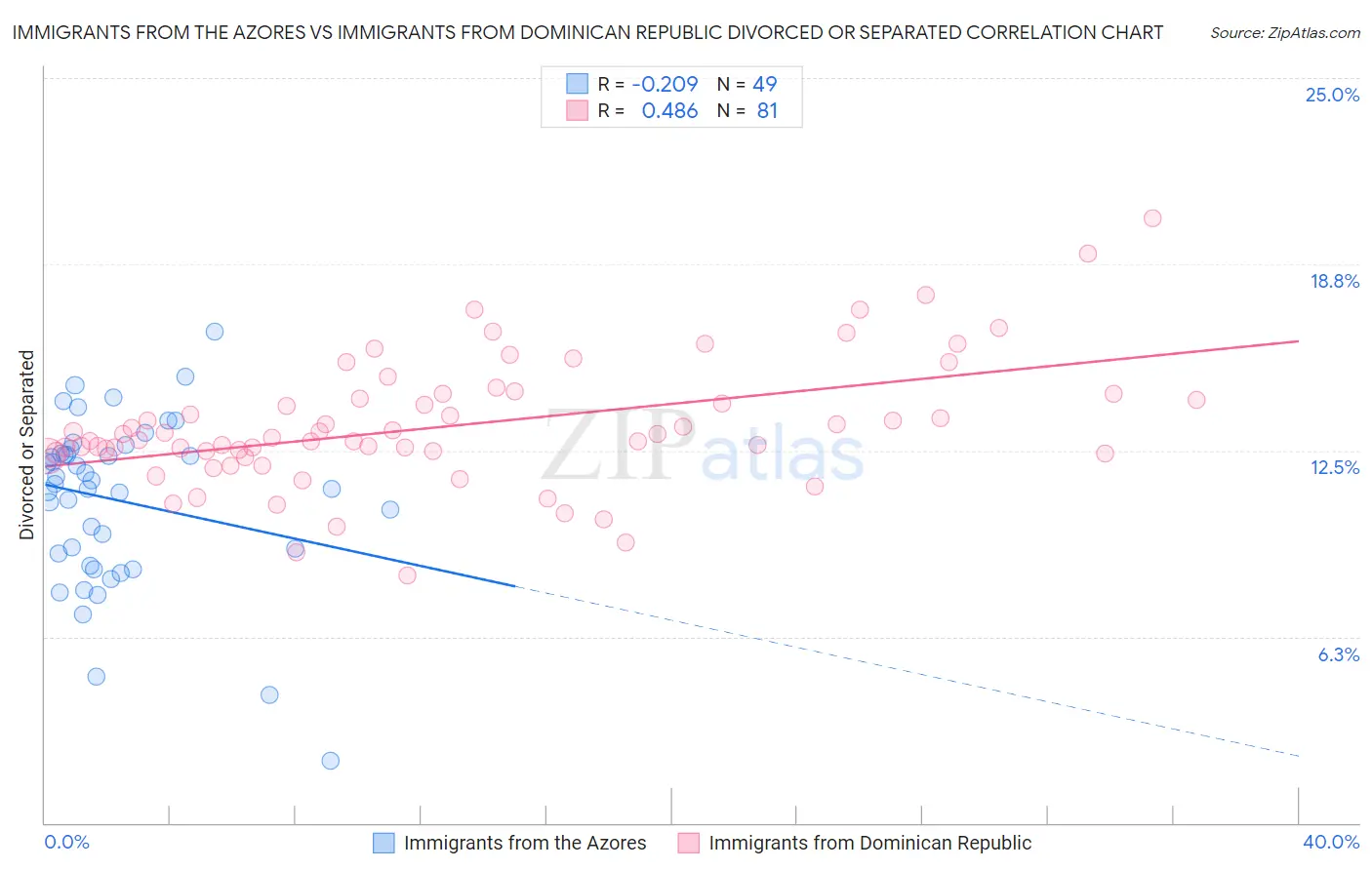 Immigrants from the Azores vs Immigrants from Dominican Republic Divorced or Separated