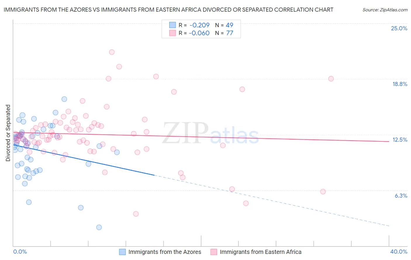 Immigrants from the Azores vs Immigrants from Eastern Africa Divorced or Separated