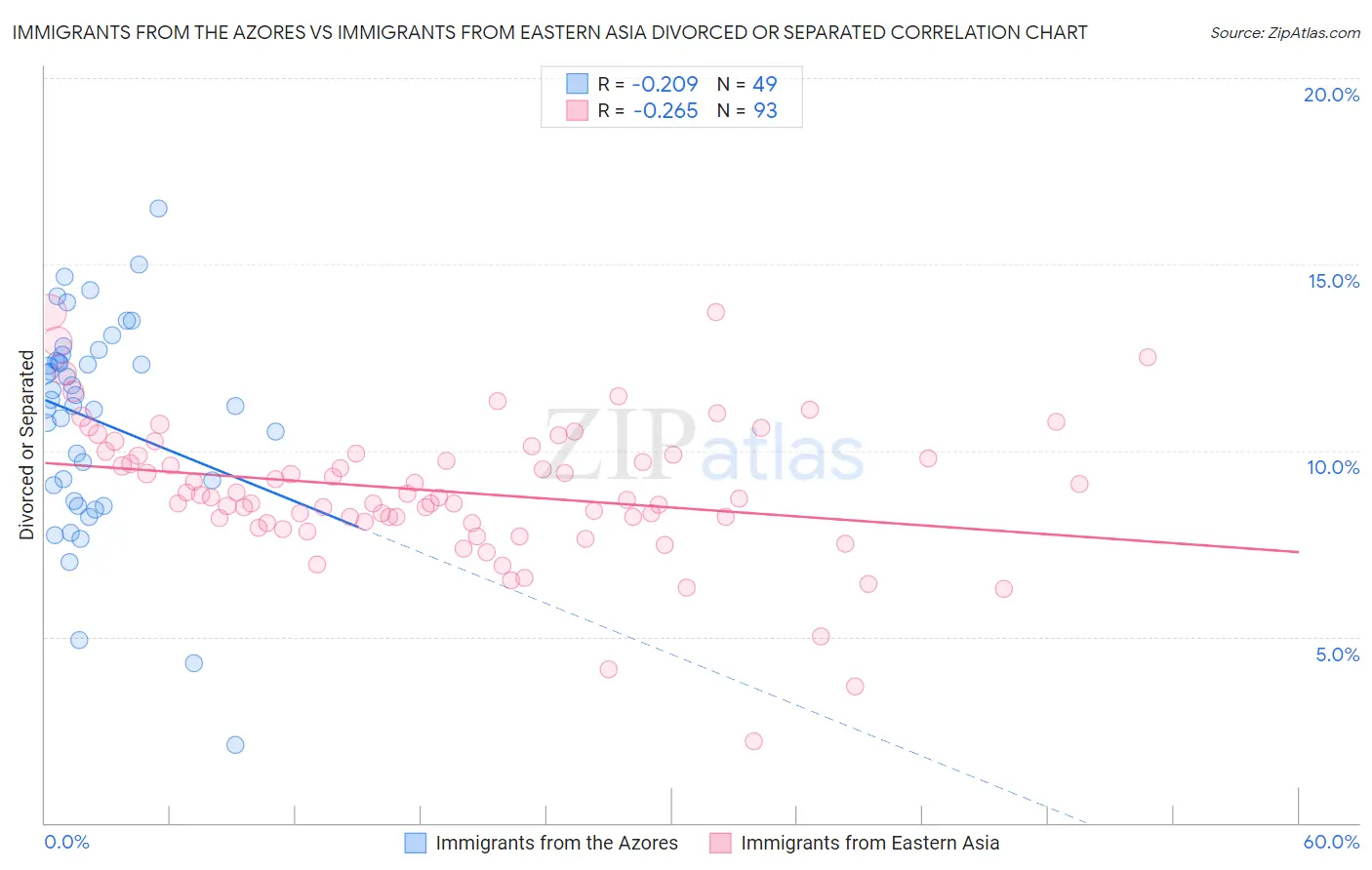 Immigrants from the Azores vs Immigrants from Eastern Asia Divorced or Separated