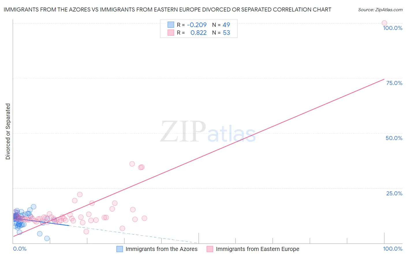 Immigrants from the Azores vs Immigrants from Eastern Europe Divorced or Separated