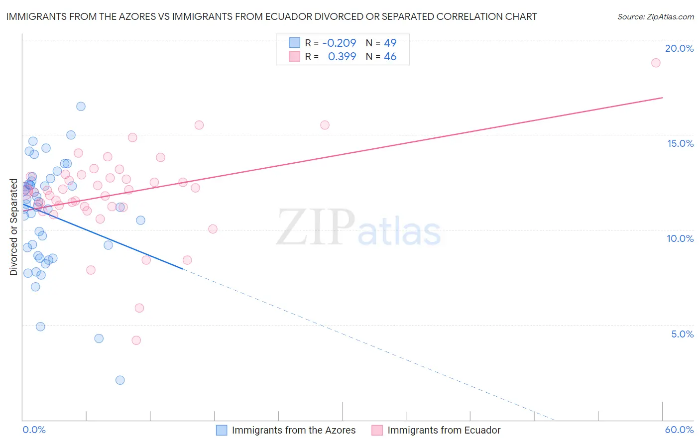 Immigrants from the Azores vs Immigrants from Ecuador Divorced or Separated