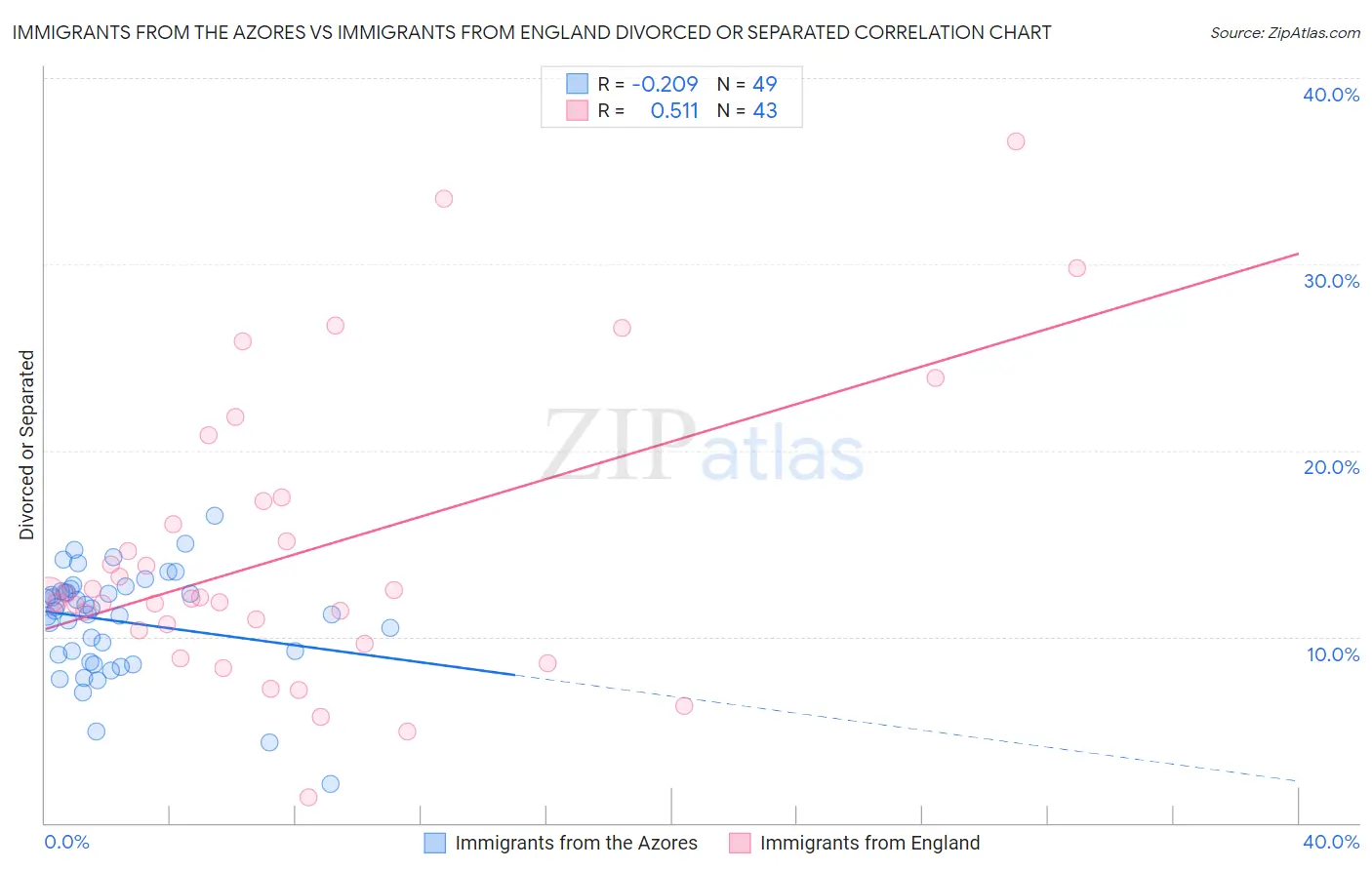 Immigrants from the Azores vs Immigrants from England Divorced or Separated