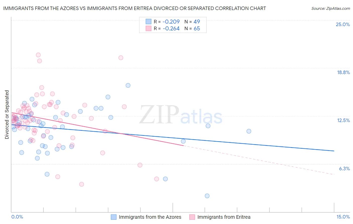 Immigrants from the Azores vs Immigrants from Eritrea Divorced or Separated