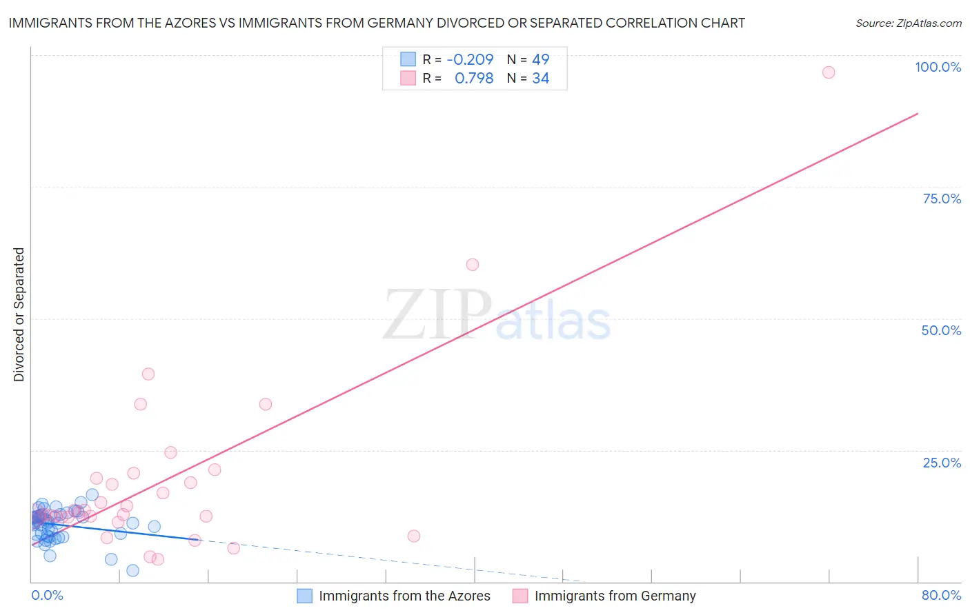 Immigrants from the Azores vs Immigrants from Germany Divorced or Separated
