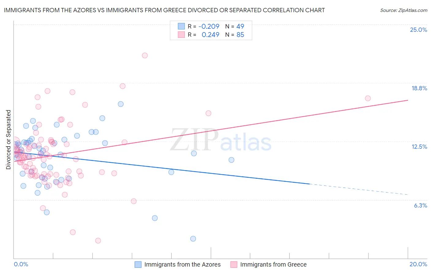 Immigrants from the Azores vs Immigrants from Greece Divorced or Separated