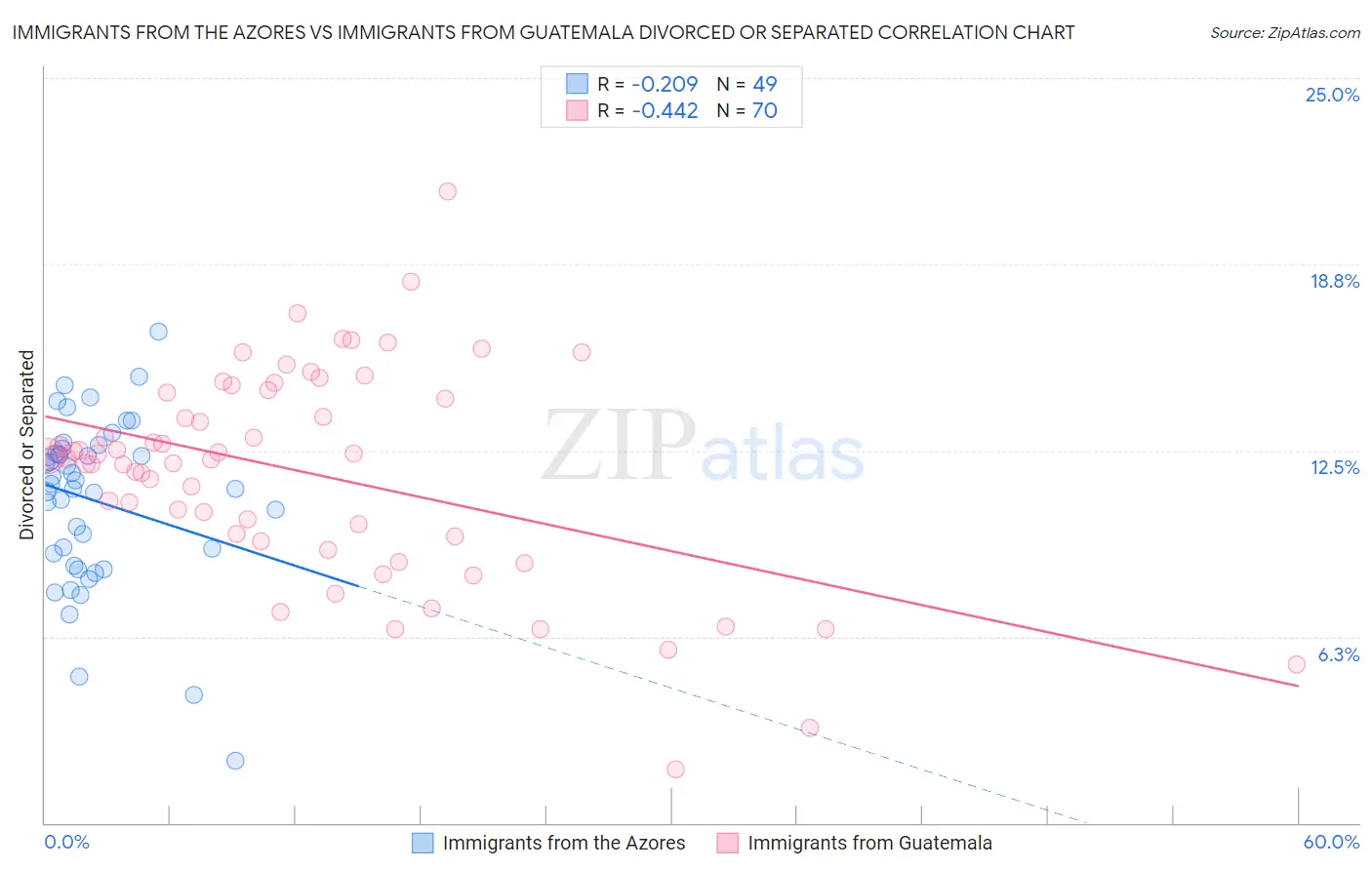 Immigrants from the Azores vs Immigrants from Guatemala Divorced or Separated