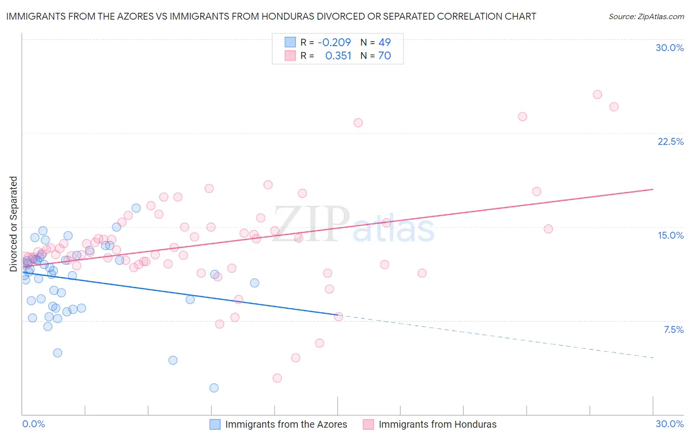 Immigrants from the Azores vs Immigrants from Honduras Divorced or Separated