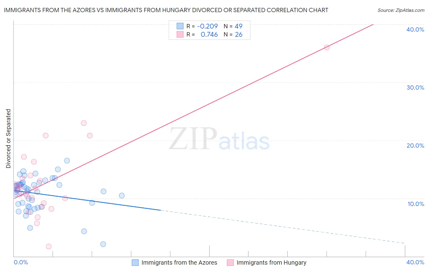 Immigrants from the Azores vs Immigrants from Hungary Divorced or Separated