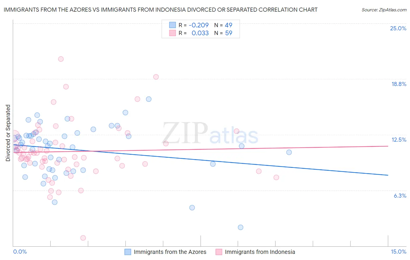 Immigrants from the Azores vs Immigrants from Indonesia Divorced or Separated