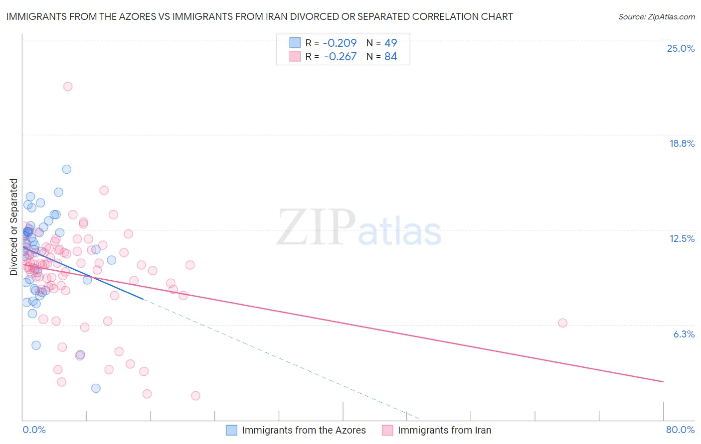 Immigrants from the Azores vs Immigrants from Iran Divorced or Separated