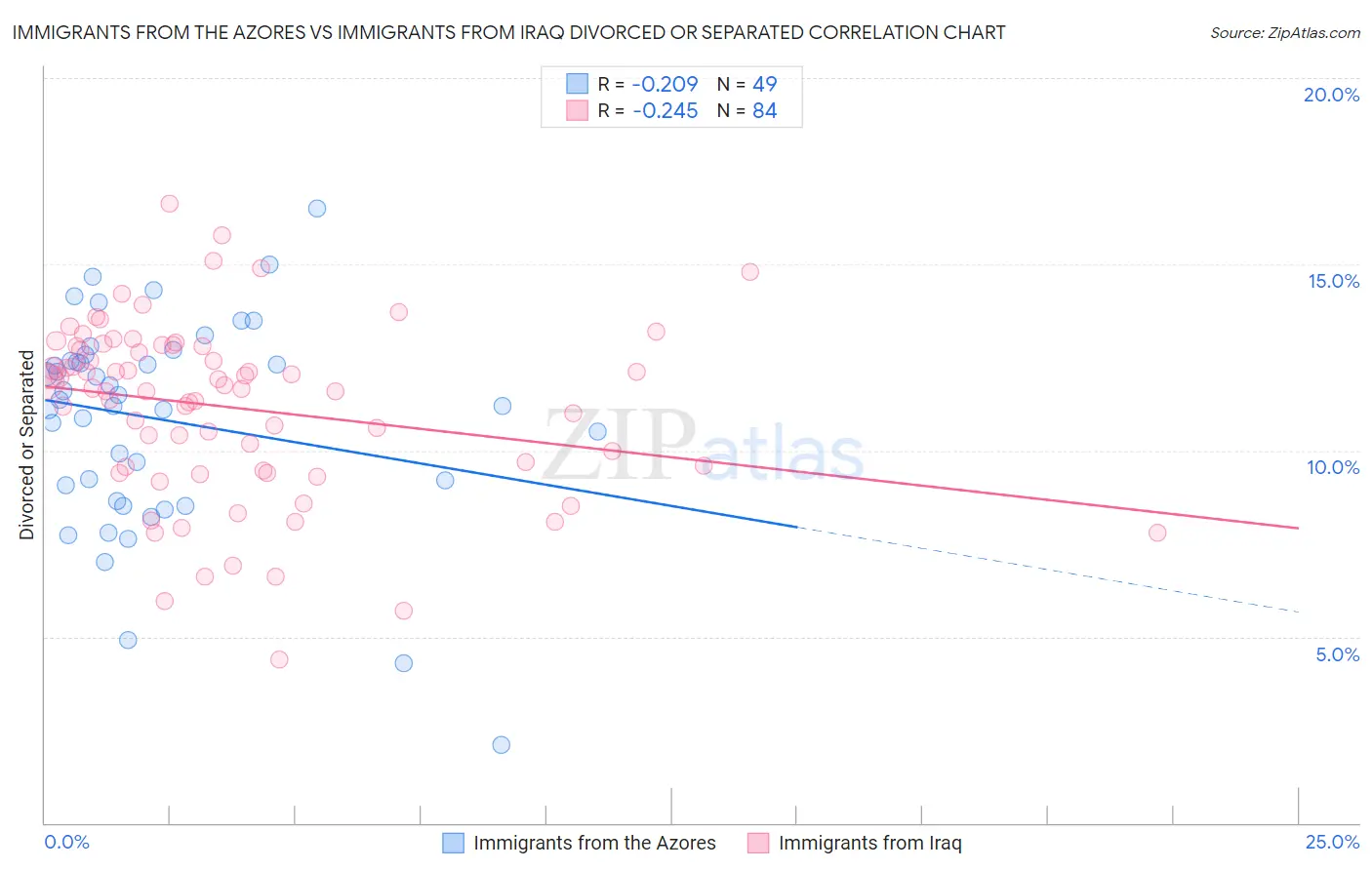 Immigrants from the Azores vs Immigrants from Iraq Divorced or Separated