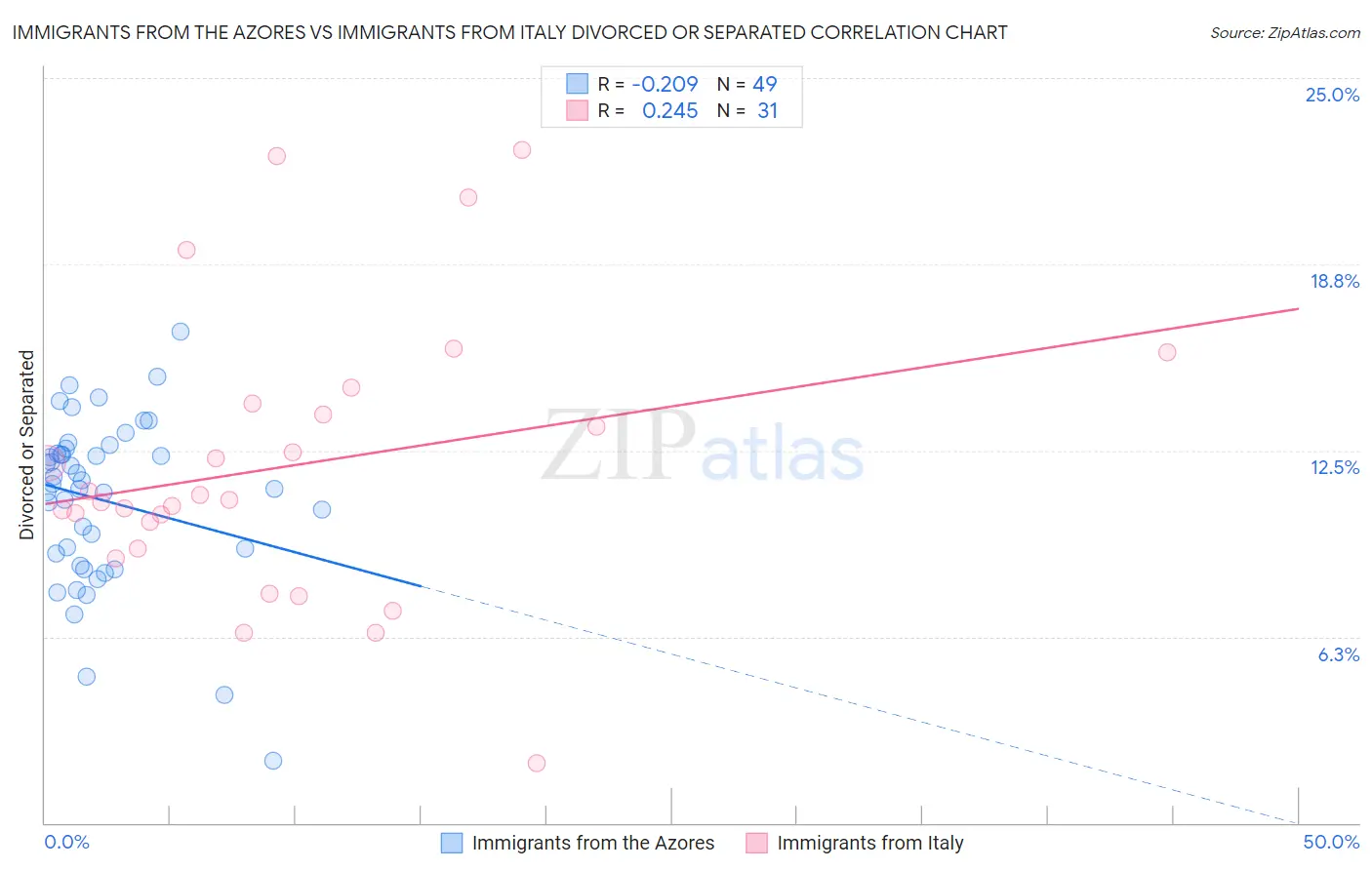 Immigrants from the Azores vs Immigrants from Italy Divorced or Separated