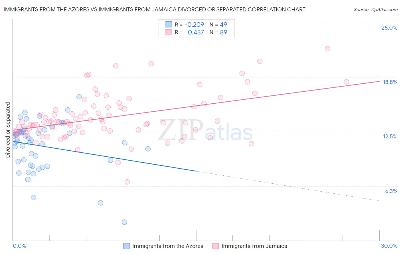Immigrants from the Azores vs Immigrants from Jamaica Divorced or Separated