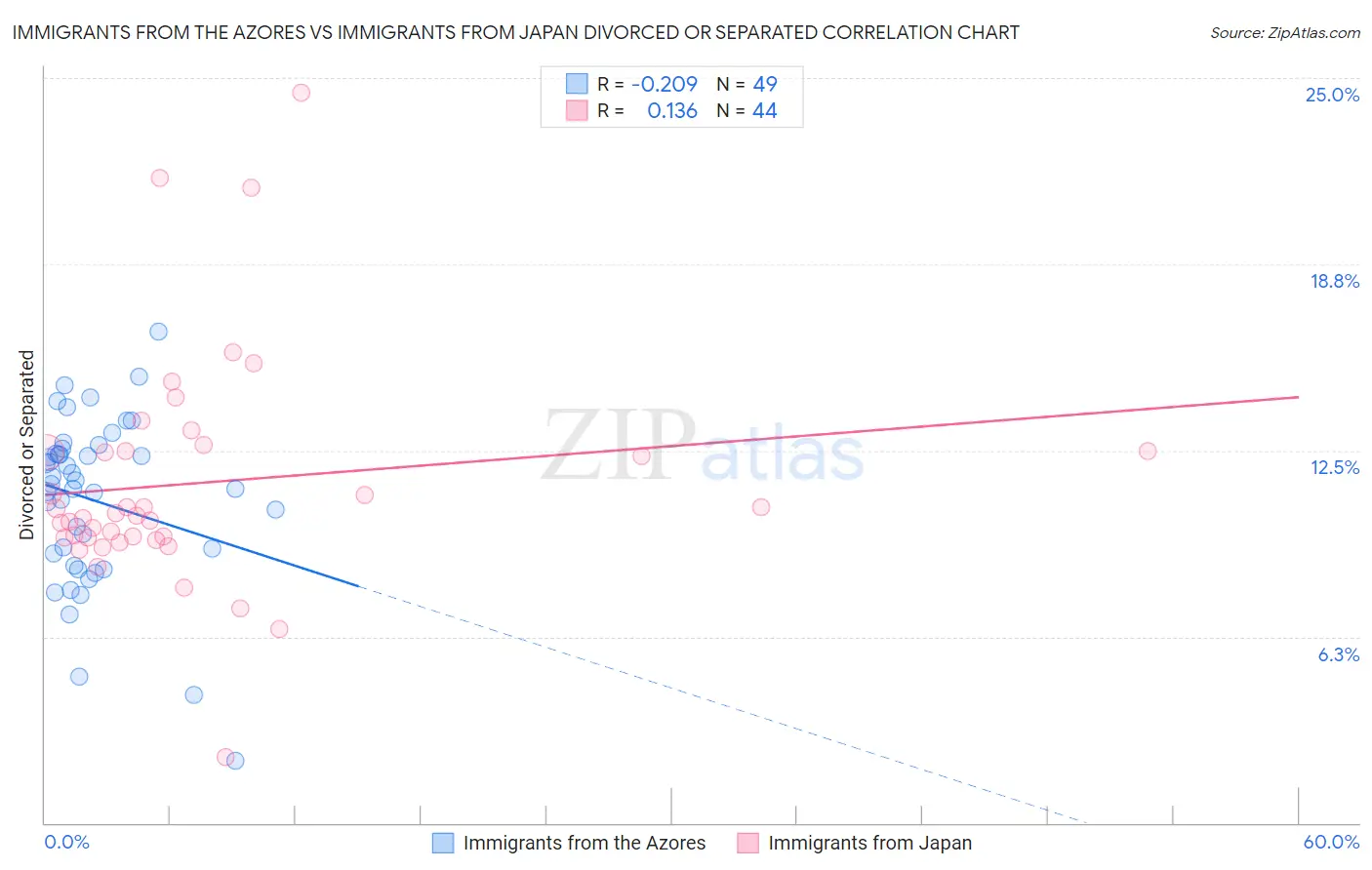 Immigrants from the Azores vs Immigrants from Japan Divorced or Separated