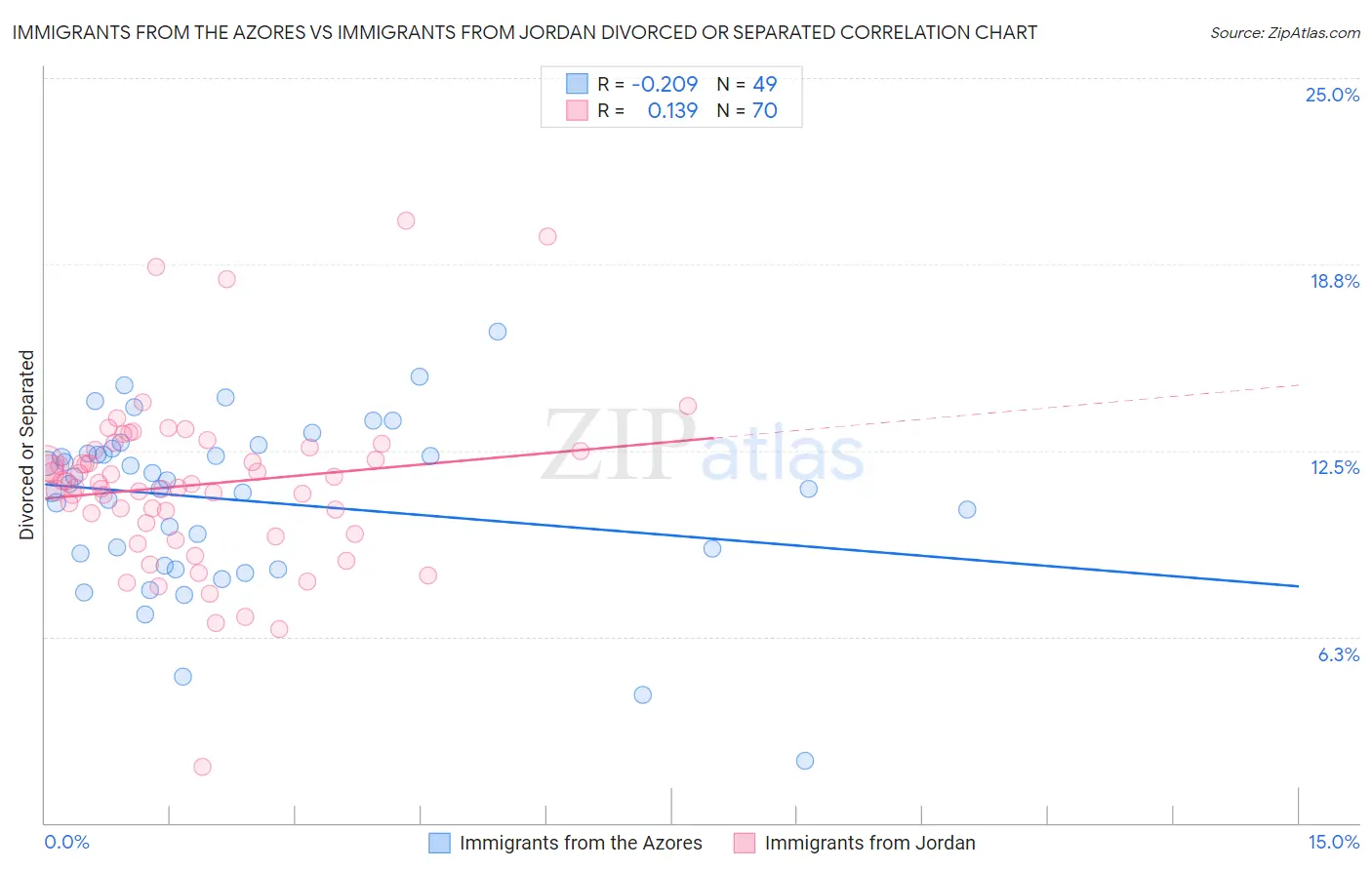 Immigrants from the Azores vs Immigrants from Jordan Divorced or Separated