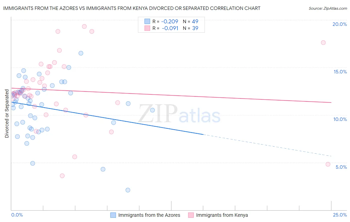 Immigrants from the Azores vs Immigrants from Kenya Divorced or Separated
