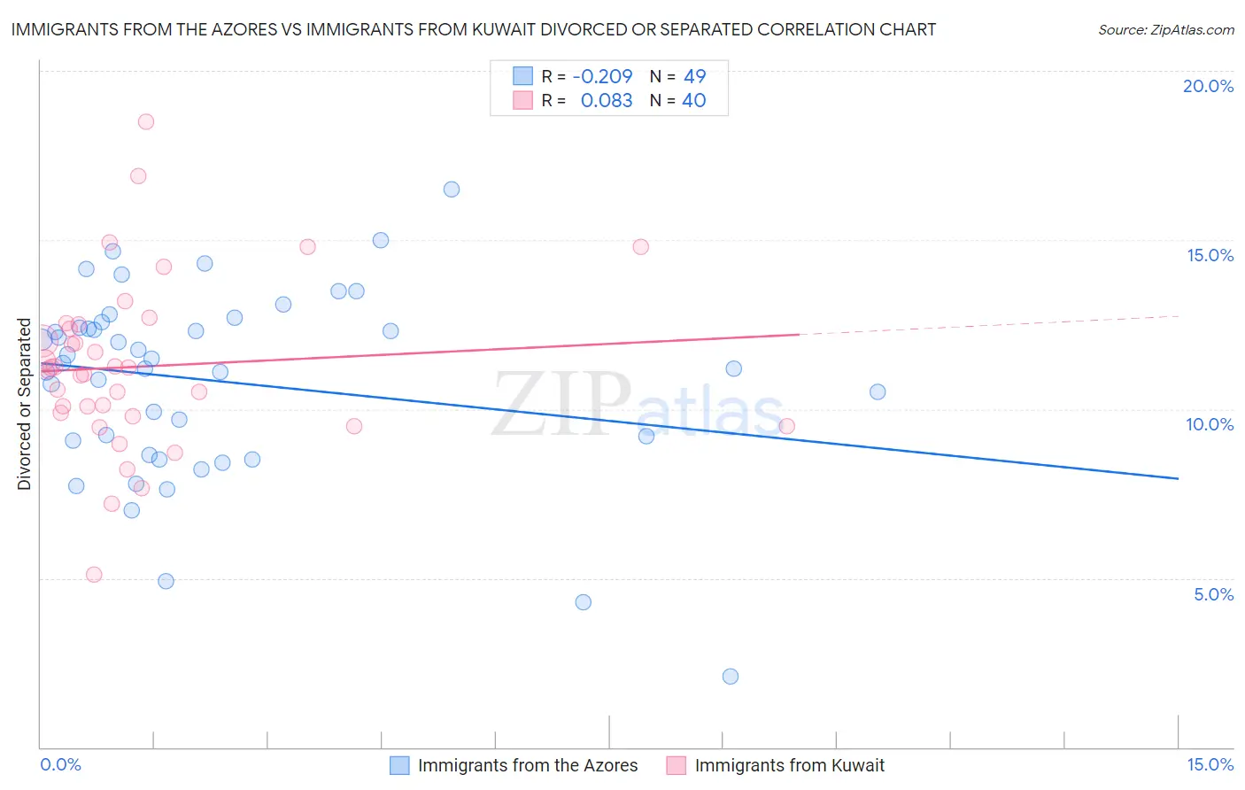 Immigrants from the Azores vs Immigrants from Kuwait Divorced or Separated