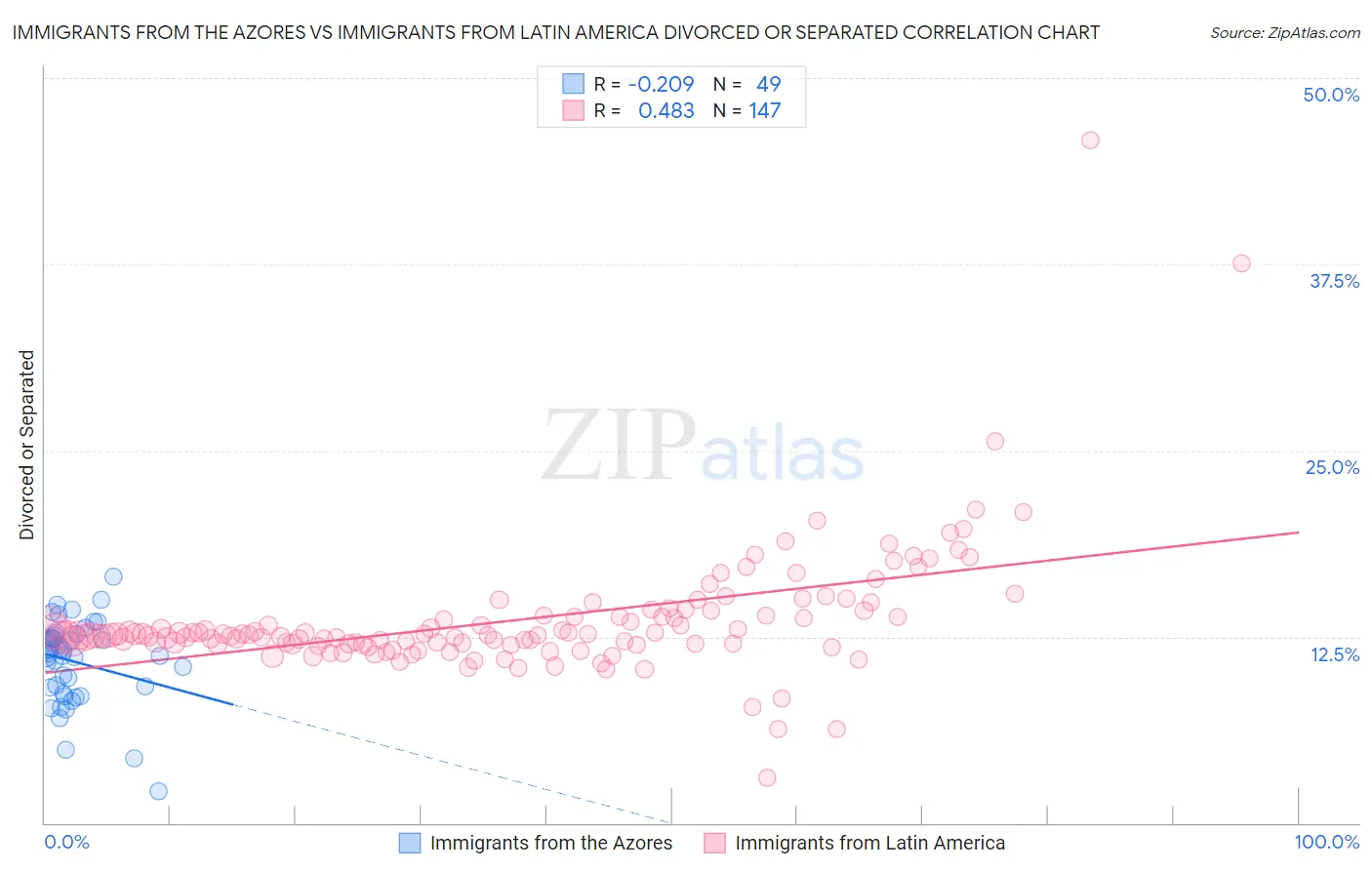 Immigrants from the Azores vs Immigrants from Latin America Divorced or Separated