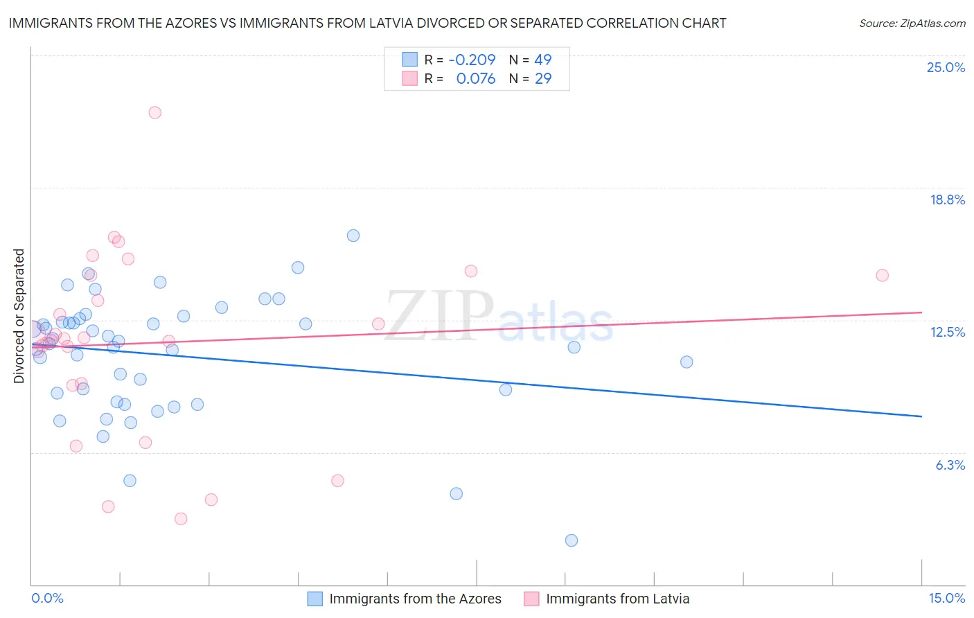 Immigrants from the Azores vs Immigrants from Latvia Divorced or Separated