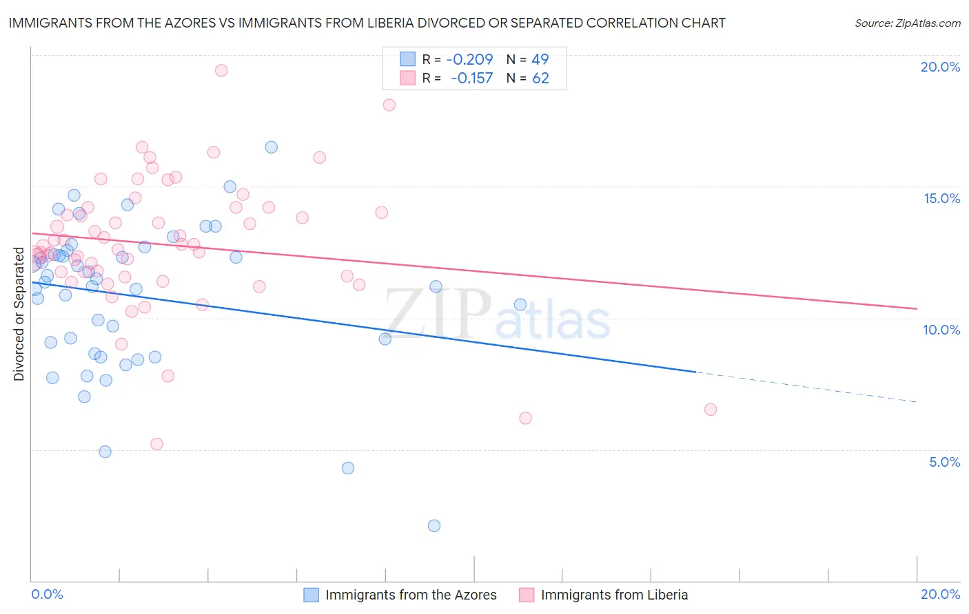 Immigrants from the Azores vs Immigrants from Liberia Divorced or Separated