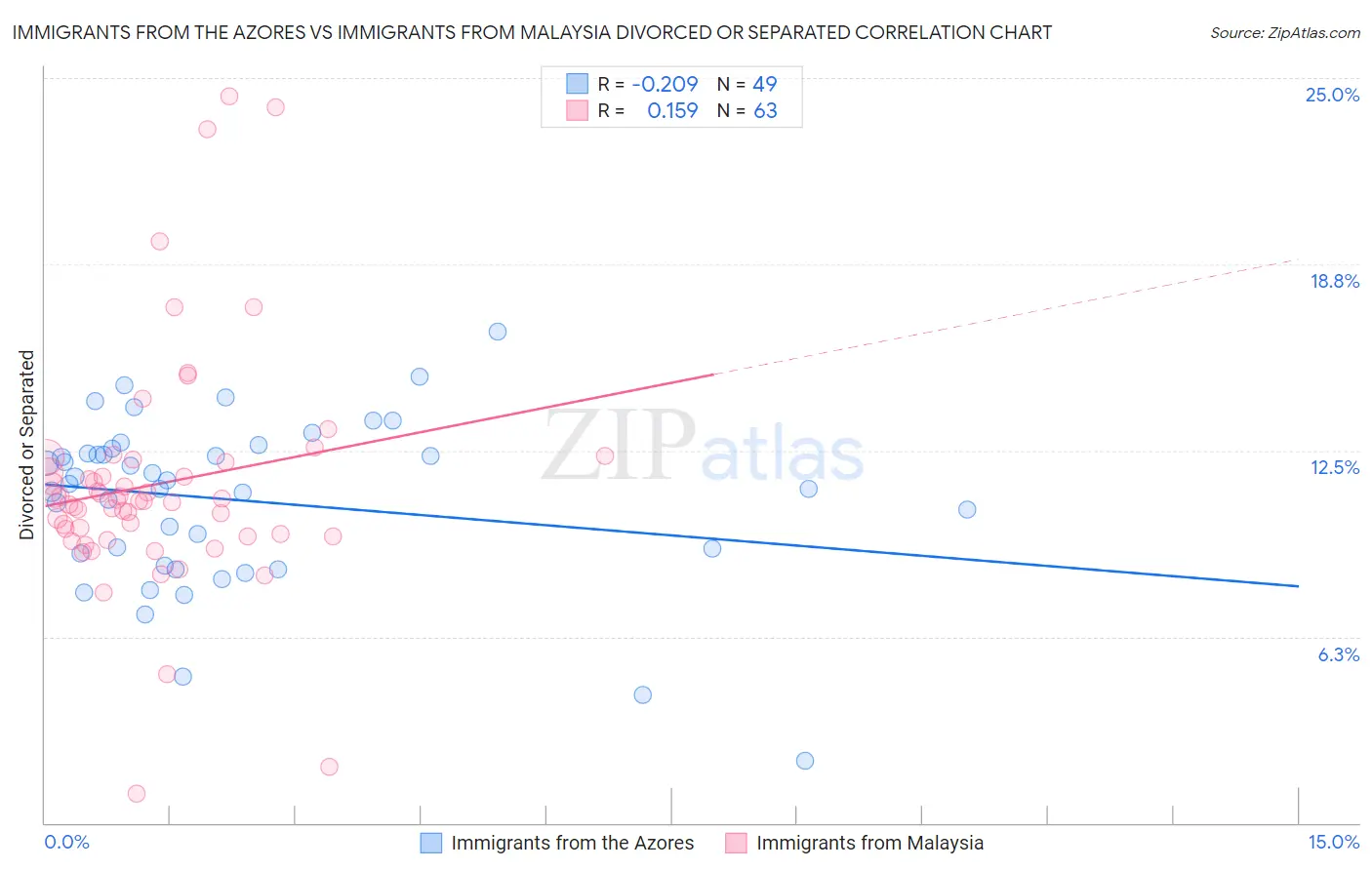 Immigrants from the Azores vs Immigrants from Malaysia Divorced or Separated