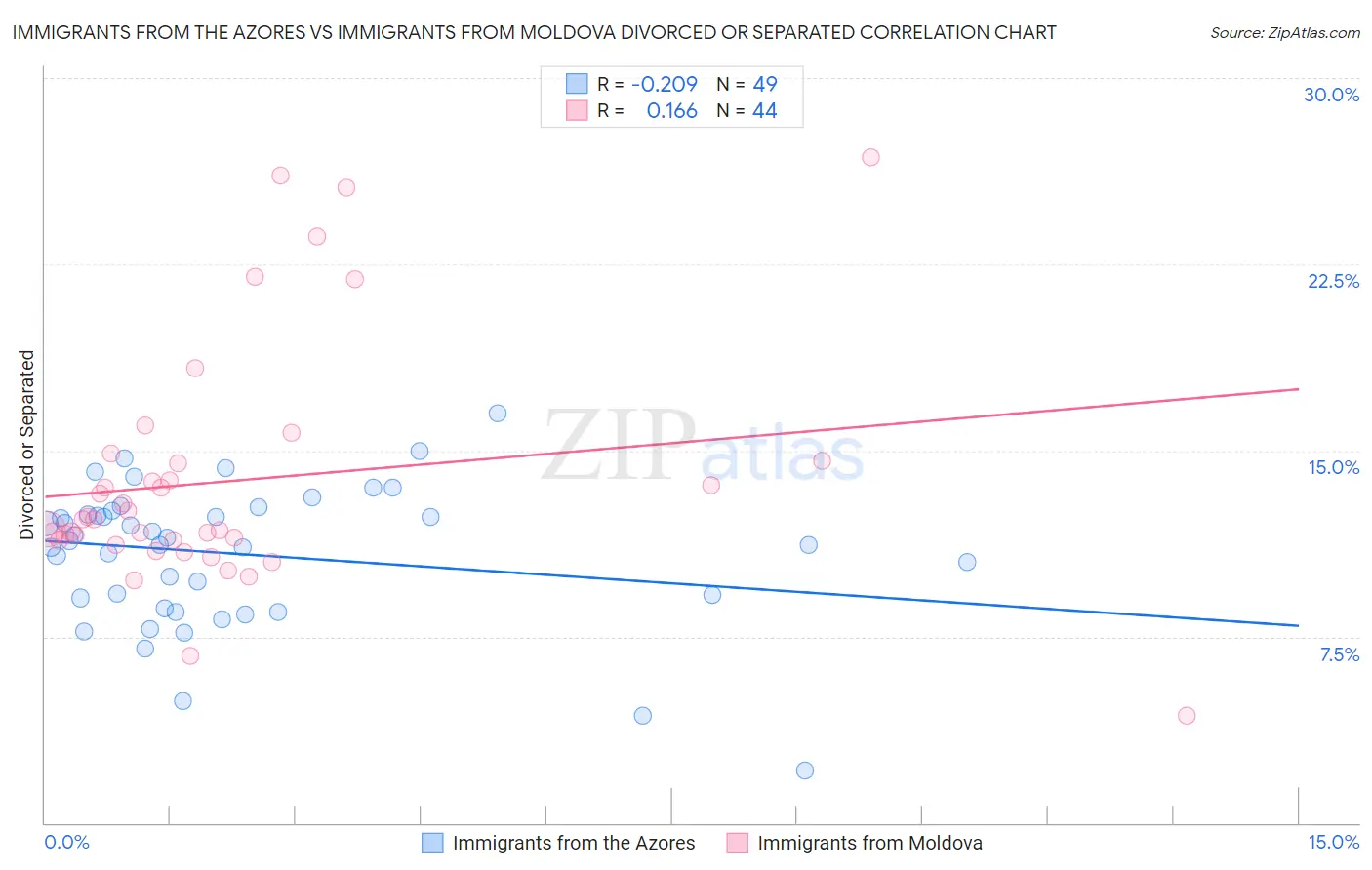 Immigrants from the Azores vs Immigrants from Moldova Divorced or Separated