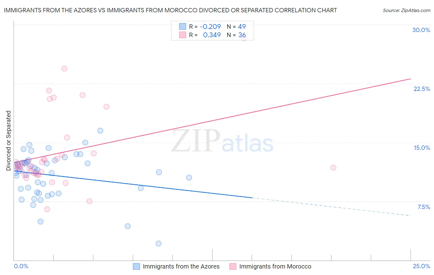 Immigrants from the Azores vs Immigrants from Morocco Divorced or Separated