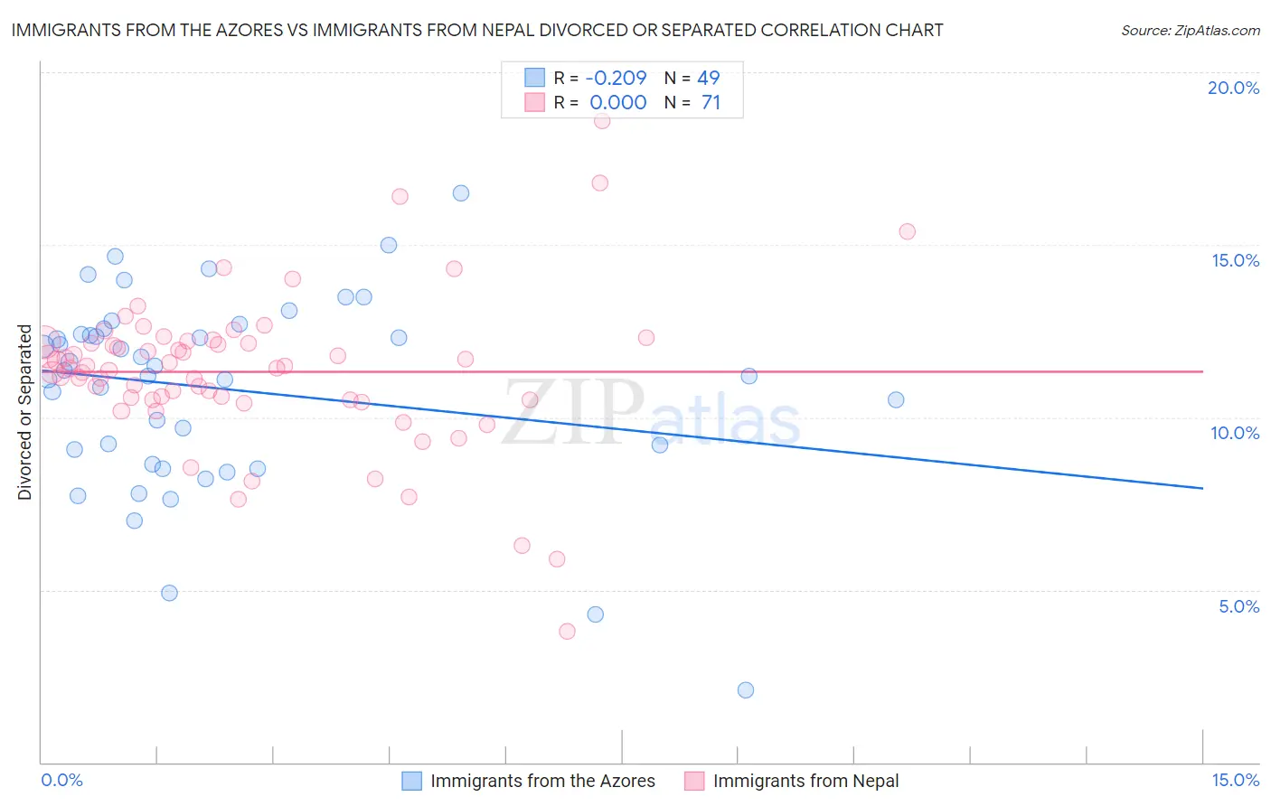 Immigrants from the Azores vs Immigrants from Nepal Divorced or Separated