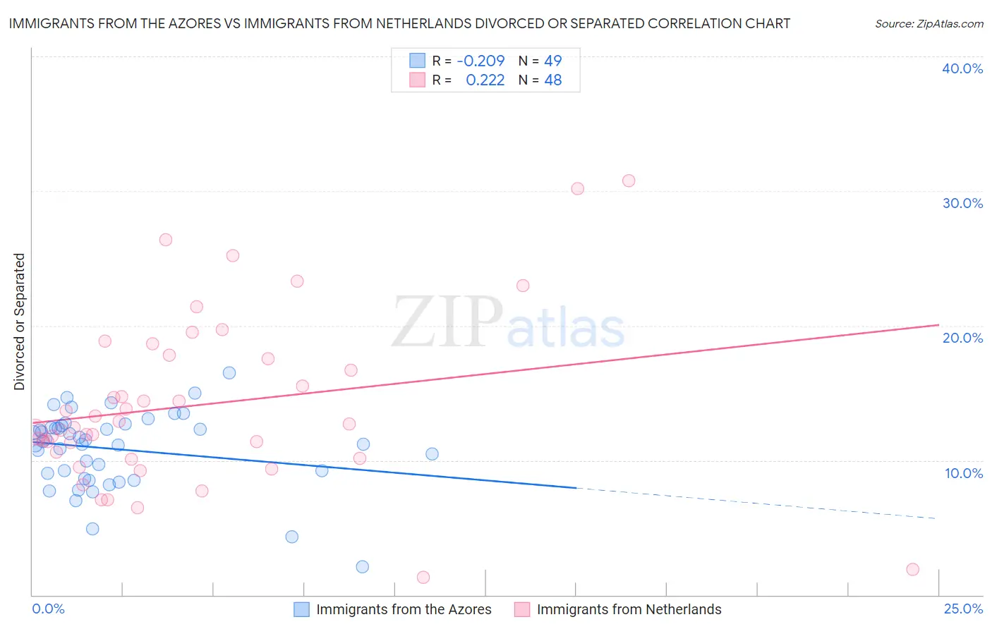 Immigrants from the Azores vs Immigrants from Netherlands Divorced or Separated